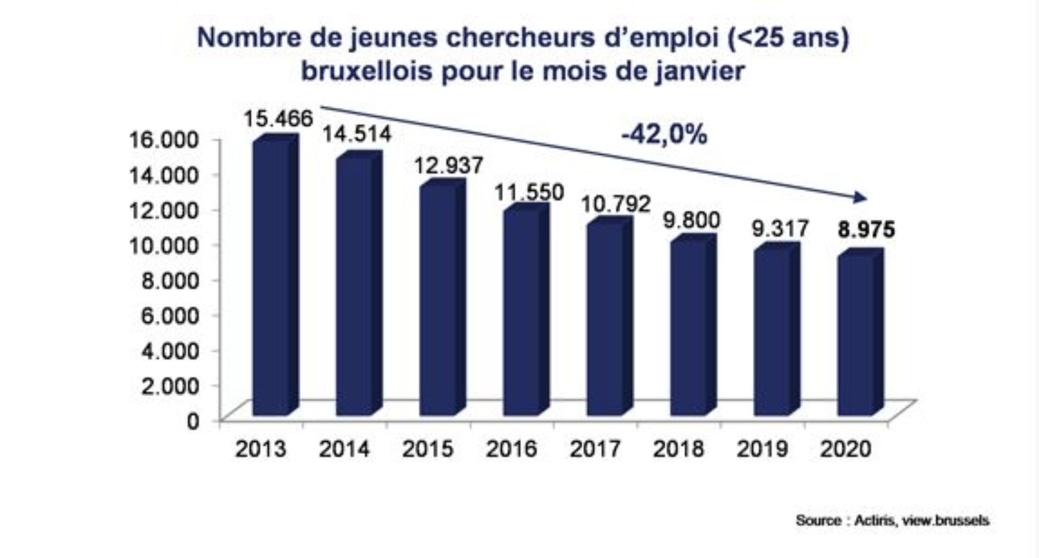 Le chômage des jeunes ne cesse de diminuer BX1