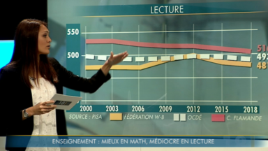 Les élèves francophones deviennent bons en mathématiques mais médiocres en lecture