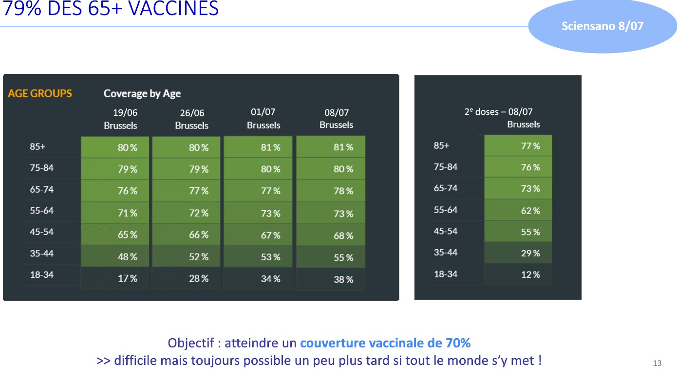 Vaccination Taux Population bruxelloise - Cocom Sciensano - 12072021